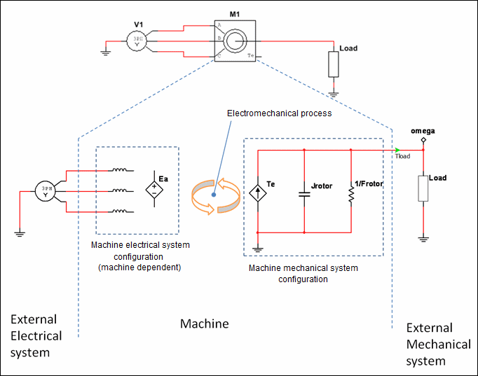 machine modeling