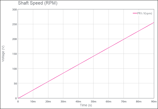 incremental encoder shaft speed